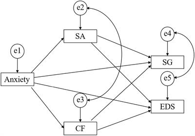 Common Predictive Factors of Social Media Addiction and Eating Disorder Symptoms in Female College Students: State Anxiety and the Mediating Role of Cognitive Flexibility/Sustained Attention